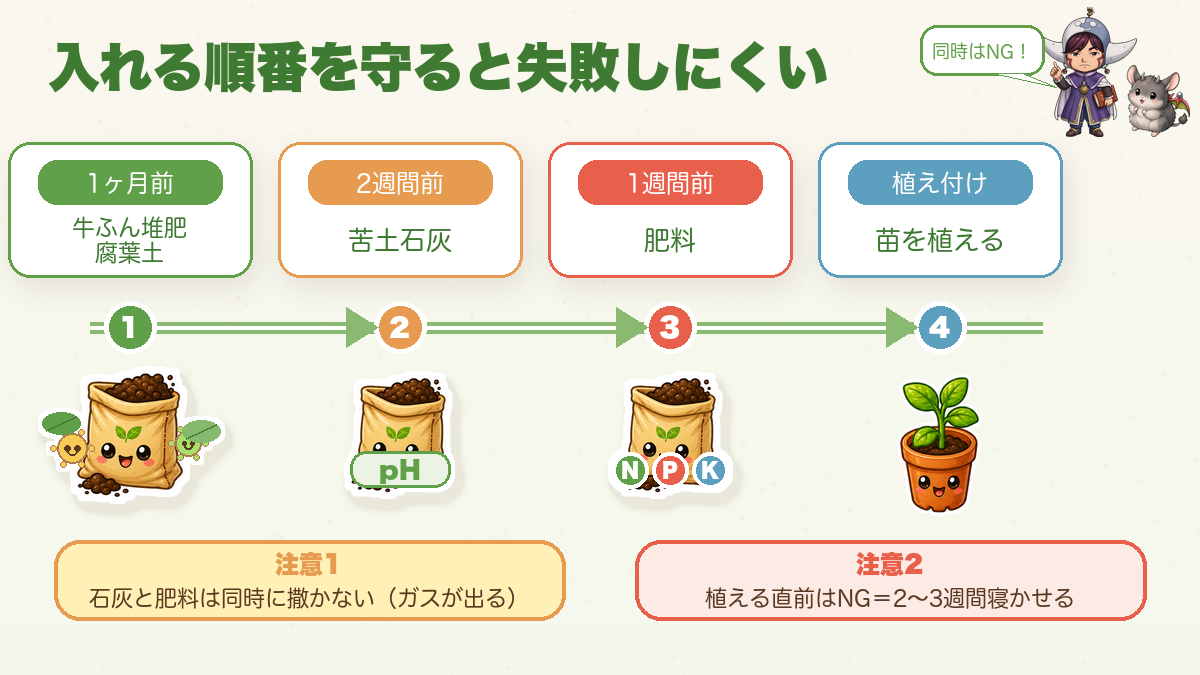 土づくりのタイムライン